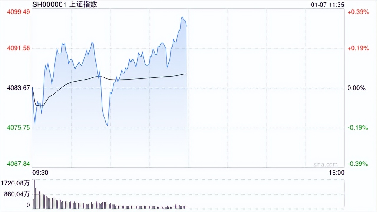 A股午评：沪指跌0.46%，商业航天概念延续强势