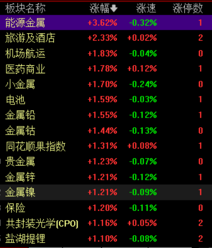 A股?收评:创业板指涨0.61% 算力硬件方向全线走强