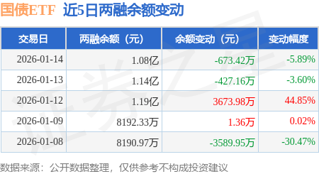 国债政金债ETF(511580)近4日“吸金”超9.7亿元,机构:利率下行空间有限,建议关注宽裕资金面呵护的政金债