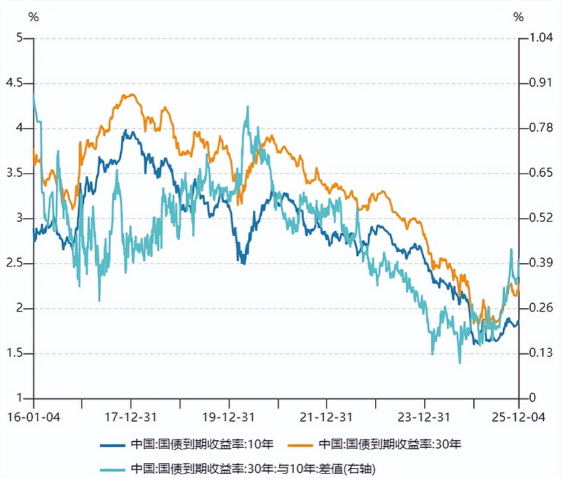 国债政金债ETF(511580)近4日“吸金”超9.7亿元,机构:利率下行空间有限,建议关注宽裕资金面呵护的政金债