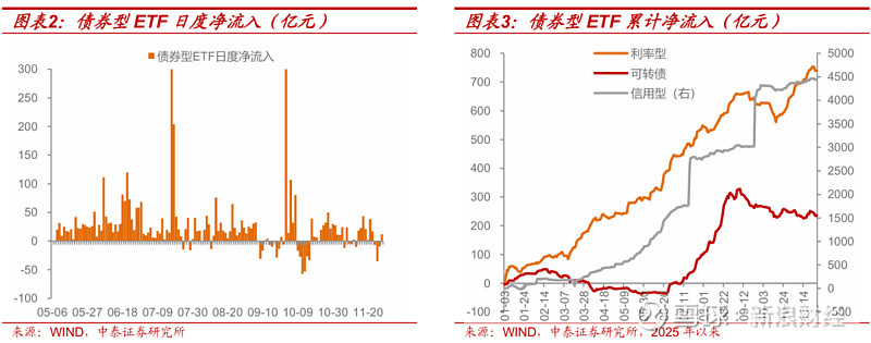 单日吸金2.6亿！国债政金债ETF（511580）规模、成交齐创新高！机构：短端品种配置价值凸显