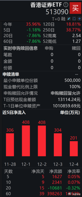 连续3日“吸金”累超4.3亿元，券商ETF（159842）盘中翻红，机构：持续看好券商板块配置价值