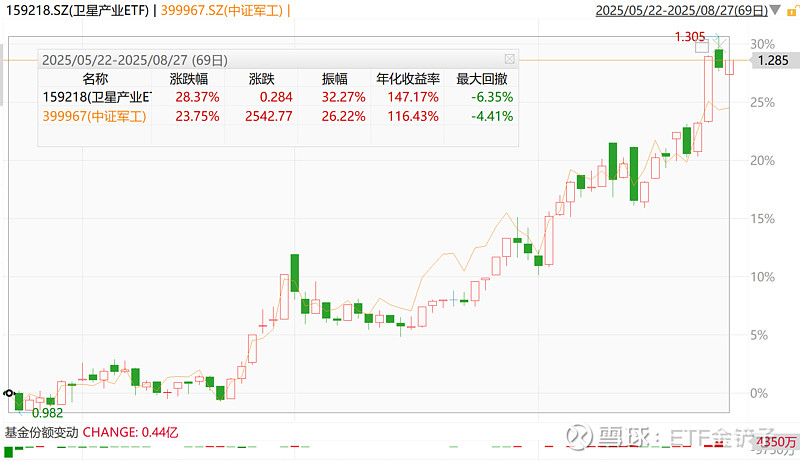 卫星产业ETF（159218）盘中涨超1.5%冲击四连阳！机构：商业航天产业有望进入高速成长期