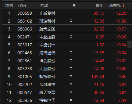 A股午评：创业板指涨0.6%，商业航天概念延续强势