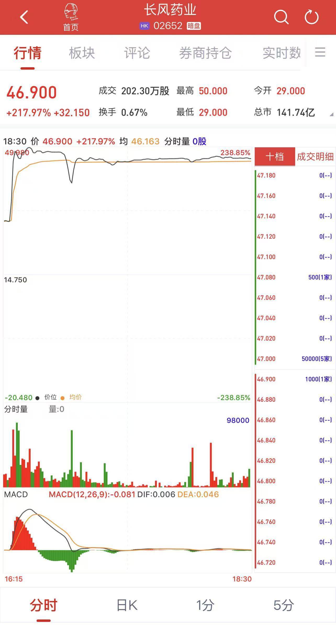 港股大金融股全线上涨,香港证券ETF、港股通非银ETF涨超2%