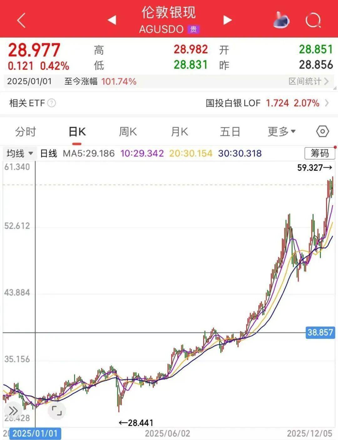 黄金、白银火热，今年以来，白银LOF涨超127%,黄金股ETF涨超80%，黄金ETF、上海金ETF涨超50%