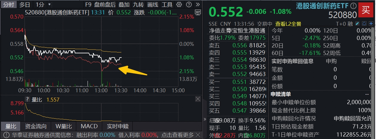 港股大金融股全线上涨,香港证券ETF、港股通非银ETF涨超2%