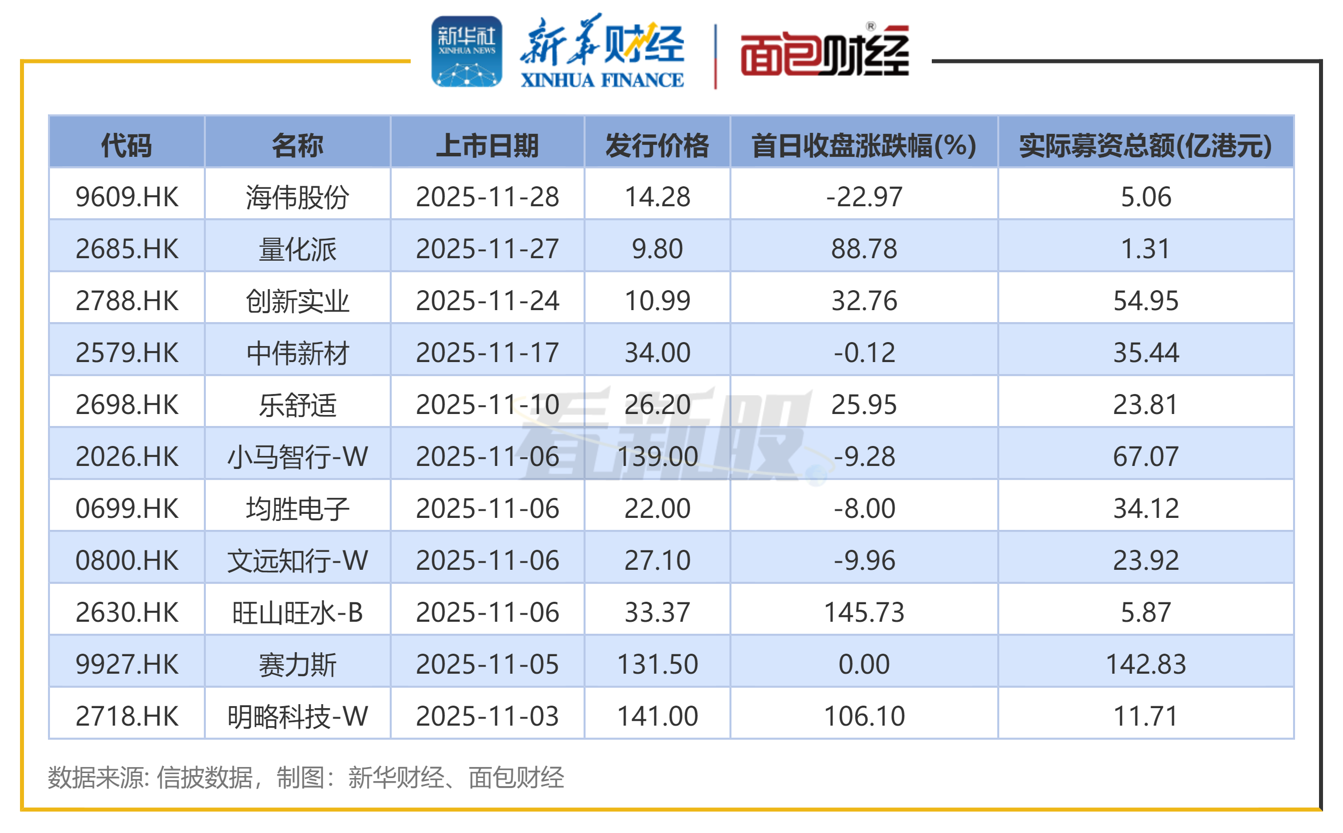 募资28亿港元！刘强东第六家上市公司港股首秀破发