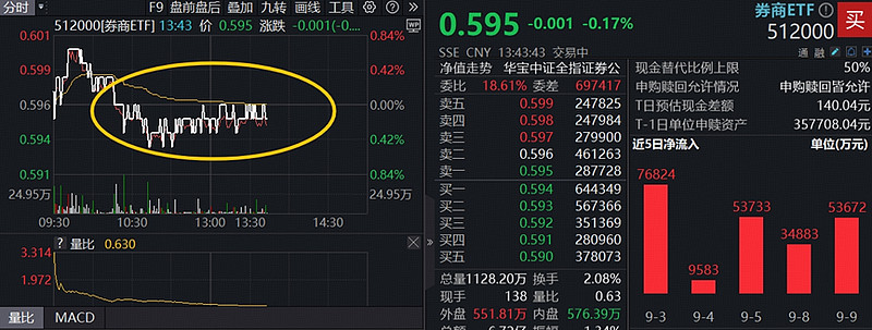 红利“吸金”！近20日红利低波ETF天弘（159549）累计“吸金”近5亿、港股通央企红利ETF天弘(159281)累计“吸金”超1亿，机构：红利资产在低利率环境下具备配置价值