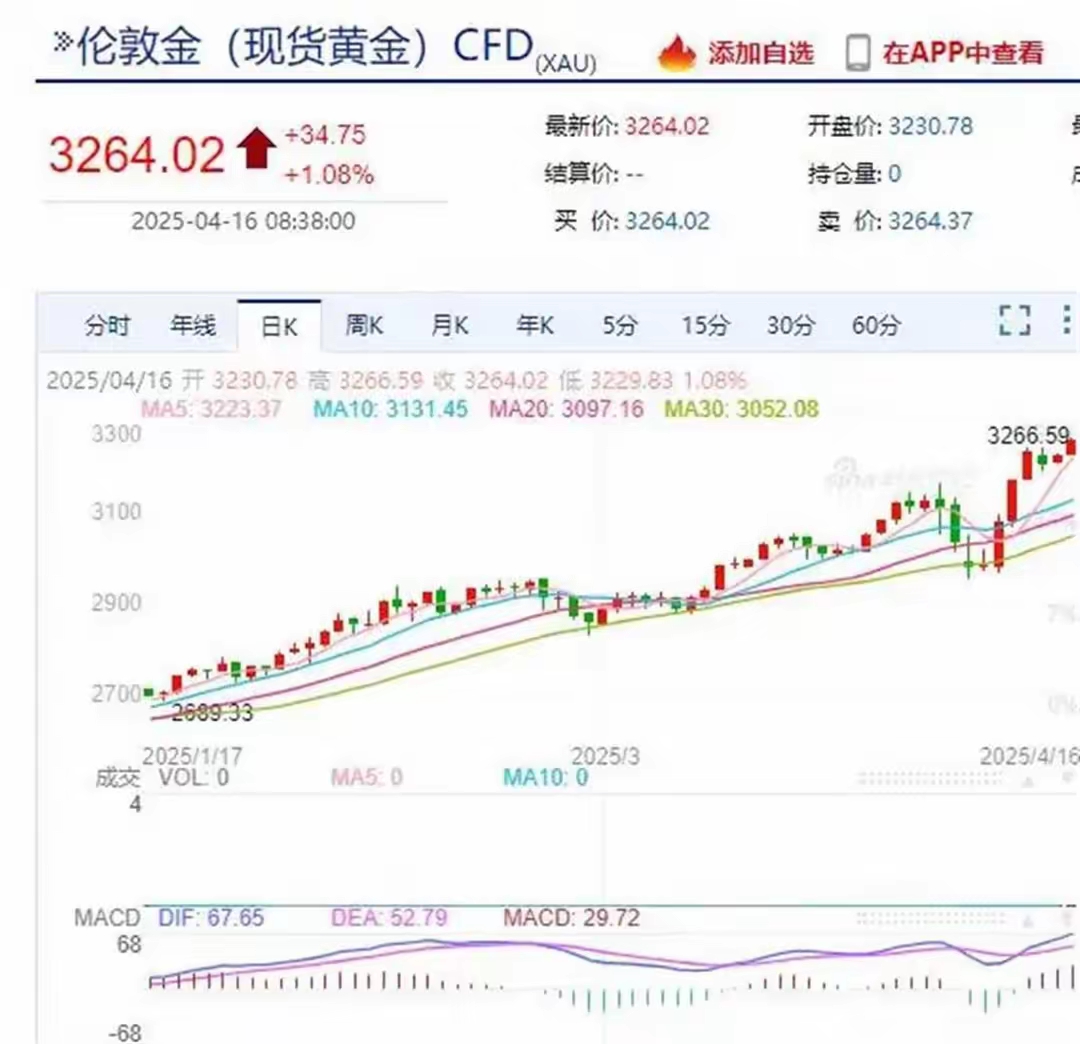 年内“吸金”近15亿元居深市同标的第一，上海金ETF（159830）高开，世界黄金协会：11月全球实物黄金ETF流入达52亿美元