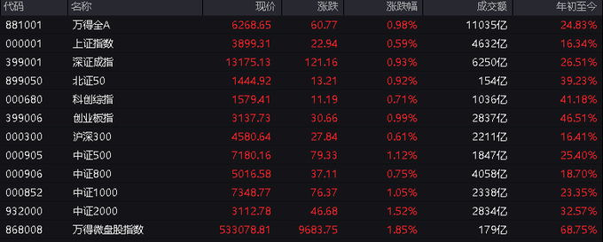 美联储鸽派候选人沃什当选概率大增，金价延续强势，黄金股ETF(159562)涨1.06%