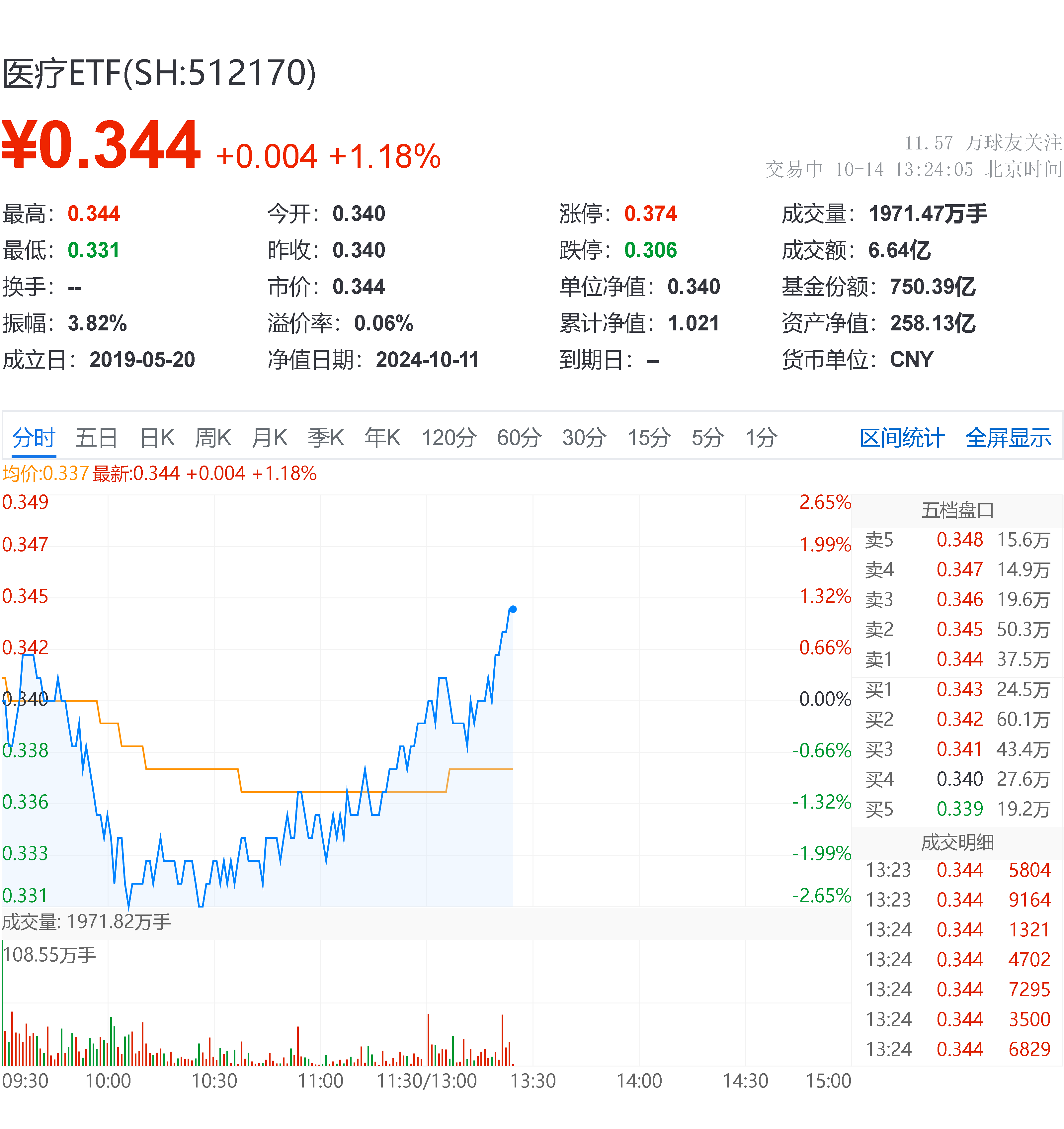 两融余额、户数持续增长，券商ETF基金(515010) 强势上涨0.73%