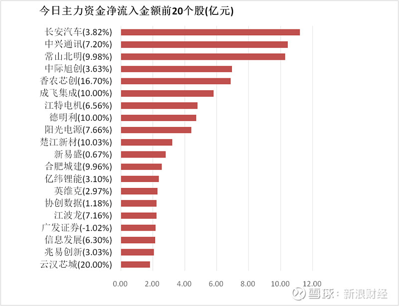7.65亿资金抢筹雷科防务，2.42亿资金出逃龙洲股份（名单）丨龙虎榜