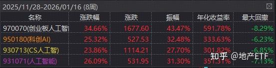 光模块CPO盘中加速调整，联特科技跌超7%，资金加速流入低费率创业板人工智能ETF华夏（159381）