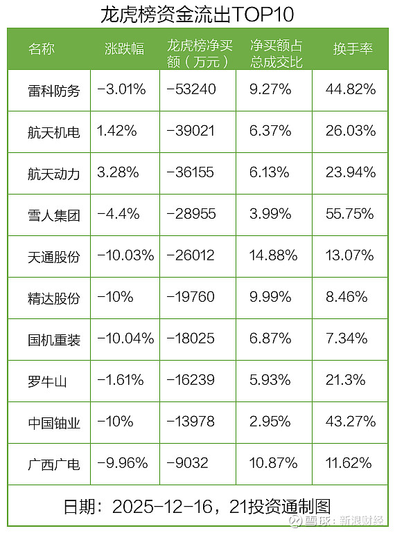 3.99亿资金抢筹联特科技，机构狂买国瓷材料（名单）丨龙虎榜