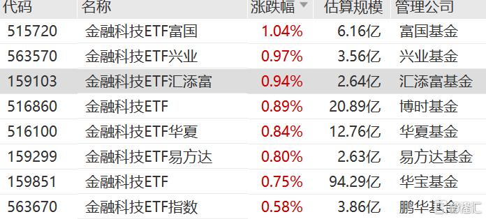 翠微股份、恒宝股份涨停，金融科技ETF华夏(516100)逆市涨1.07%