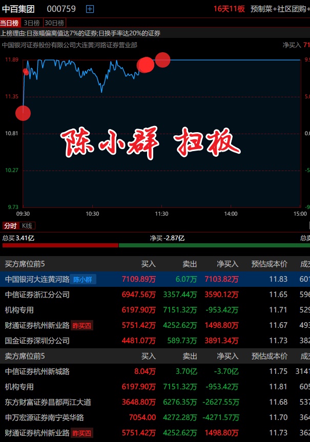 翠微股份、恒宝股份涨停，金融科技ETF华夏(516100)逆市涨1.07%