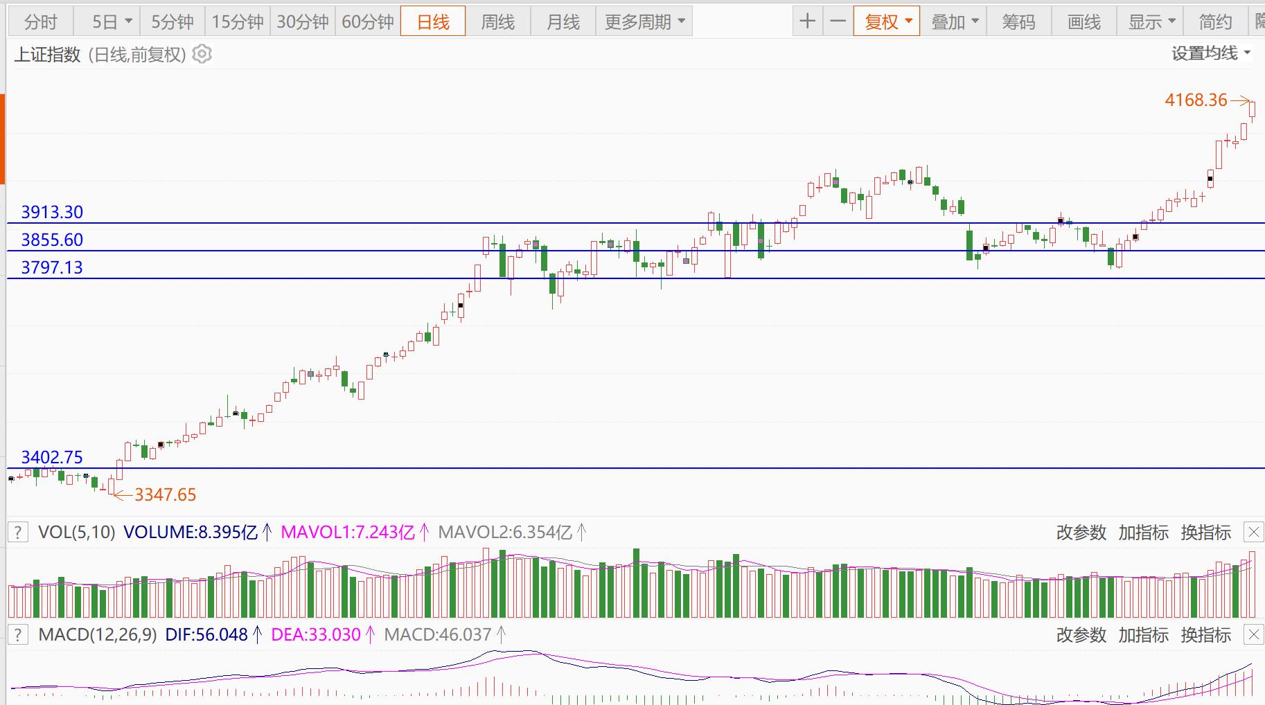 迪迩五号发射成功，商业航天板块暴涨，通用航空ETF基金(159230) 持仓股航天电子涨停