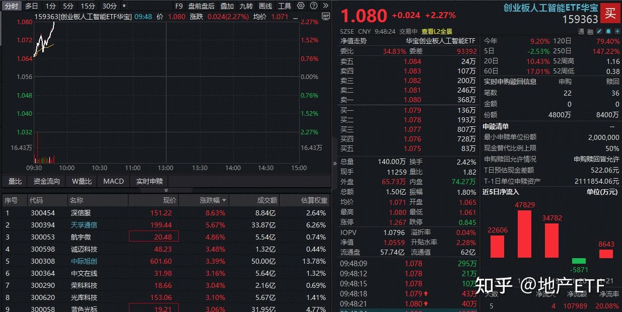 国内AI算力基础设施部署有望加速,创业板人工智能ETF华夏(159381)涨1.89%