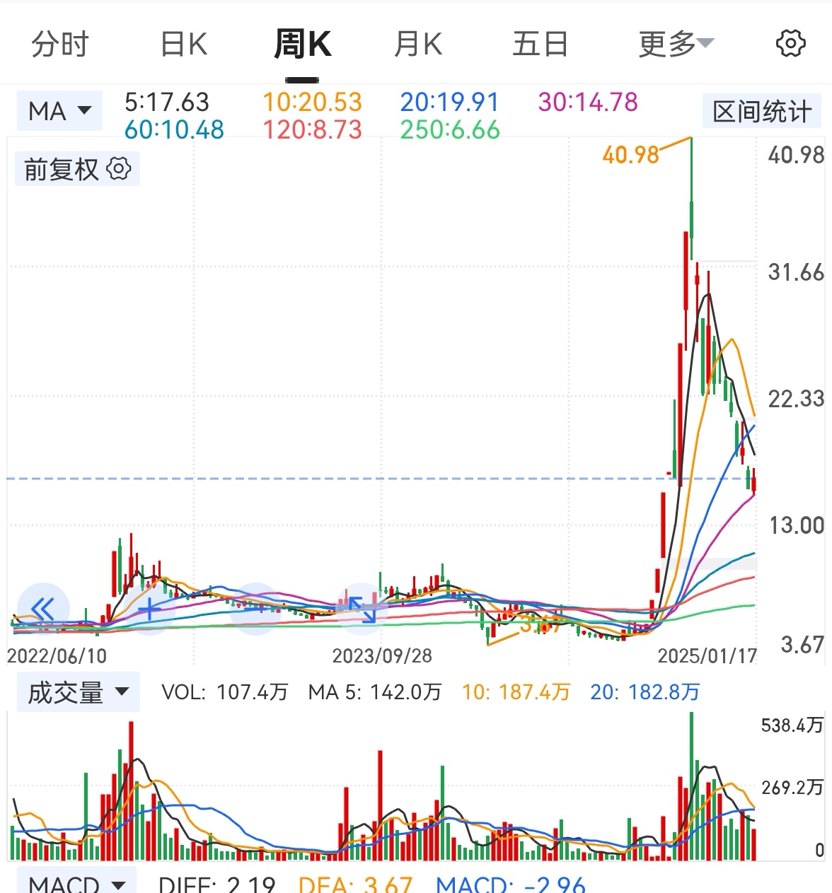 商业航天再度拉升!卫星产业ETF(159218)盘中涨超3%,航天电子涨停