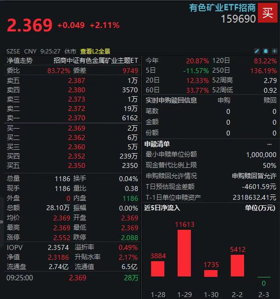 现货白银再创新高，矿业ETF（159690）早盘涨超2%！机构：金属库存处近年低位，新一轮景气周期或至
