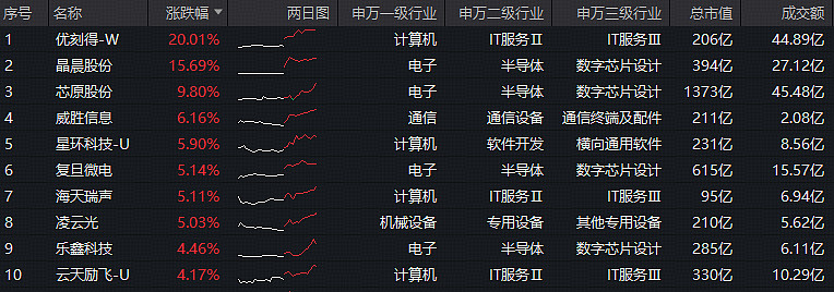 豆包大模型日均使用量超过50万亿，低费率创业板人工智能ETF华夏（159381）规模再创新高