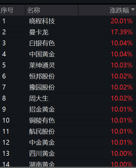 有色年度涨幅位居全市场第一，黄金股ETF（159562）涨0.70%