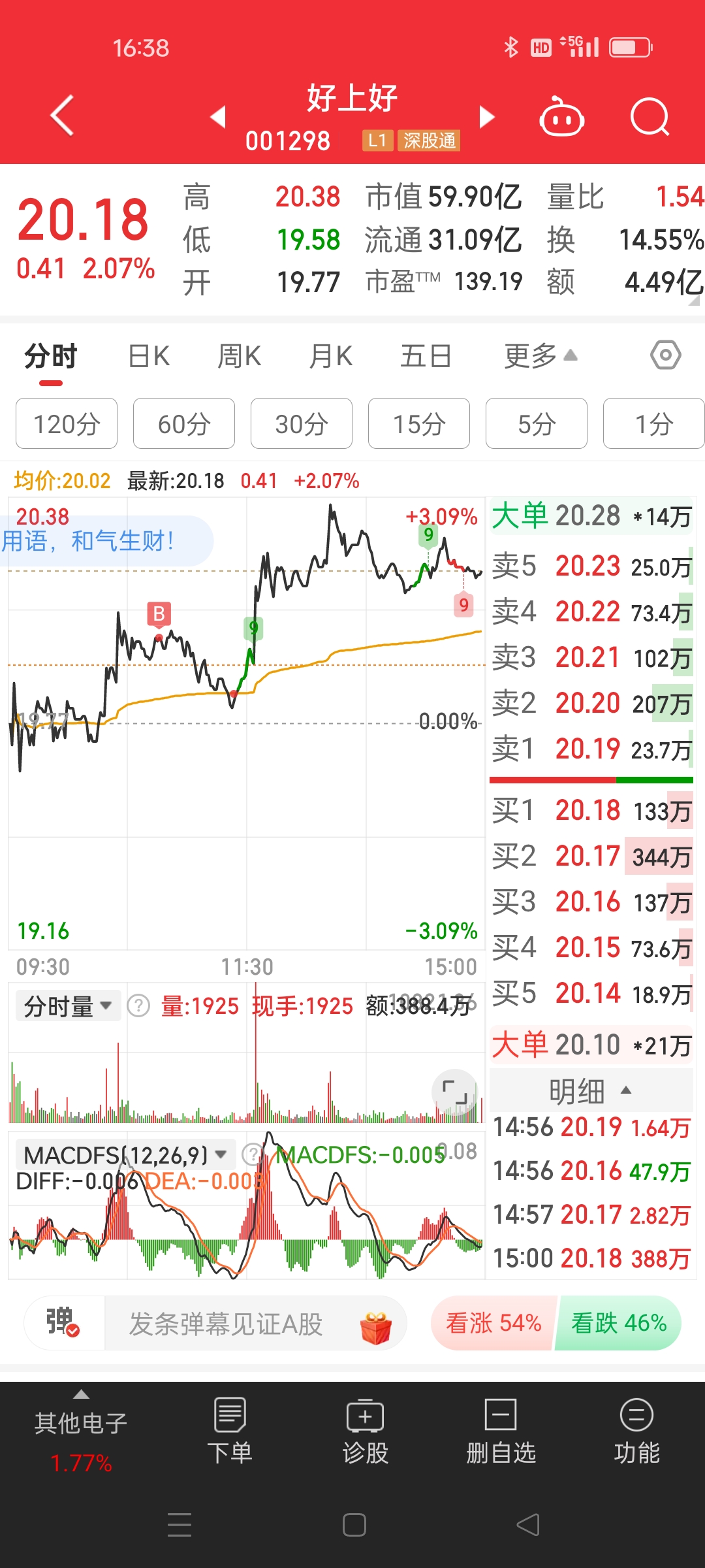 有色年度涨幅位居全市场第一，黄金股ETF（159562）涨0.70%