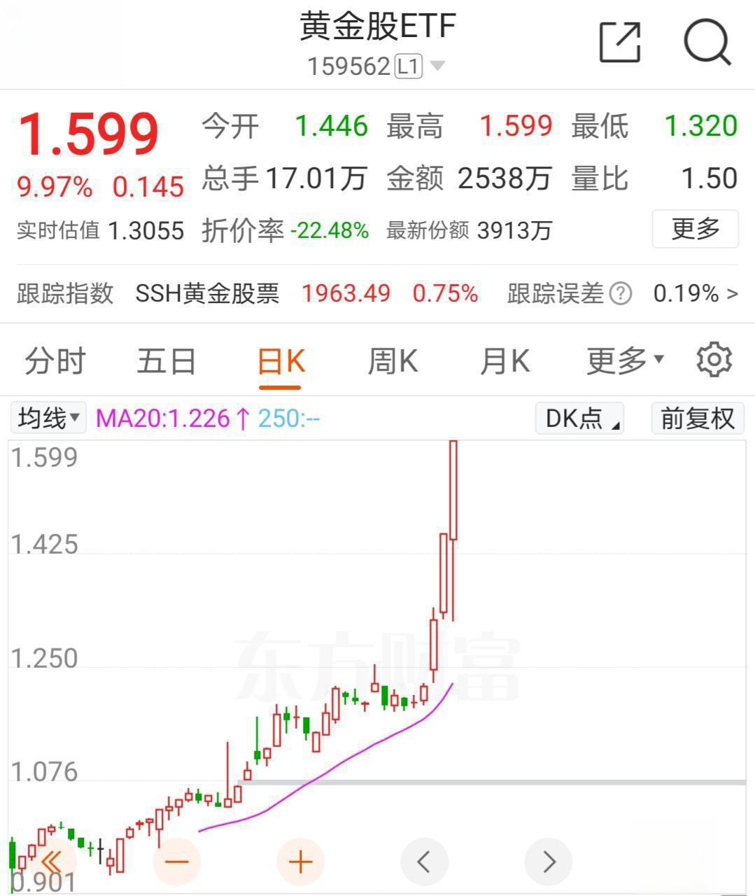 金价高位震荡，黄金股ETF(159562)连续8日获资金布局，累计吸金1.47亿元