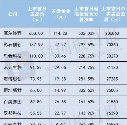 比“摩王”还牛！沐曦股份中一签赚近30万，筹码都在谁手里？