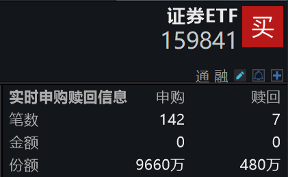 社保基金重仓科技股市值创新高！港股科技ETF天弘（159128）实时净申购4600万份居同标的第一，近20日持续“吸金”累超8.3亿元