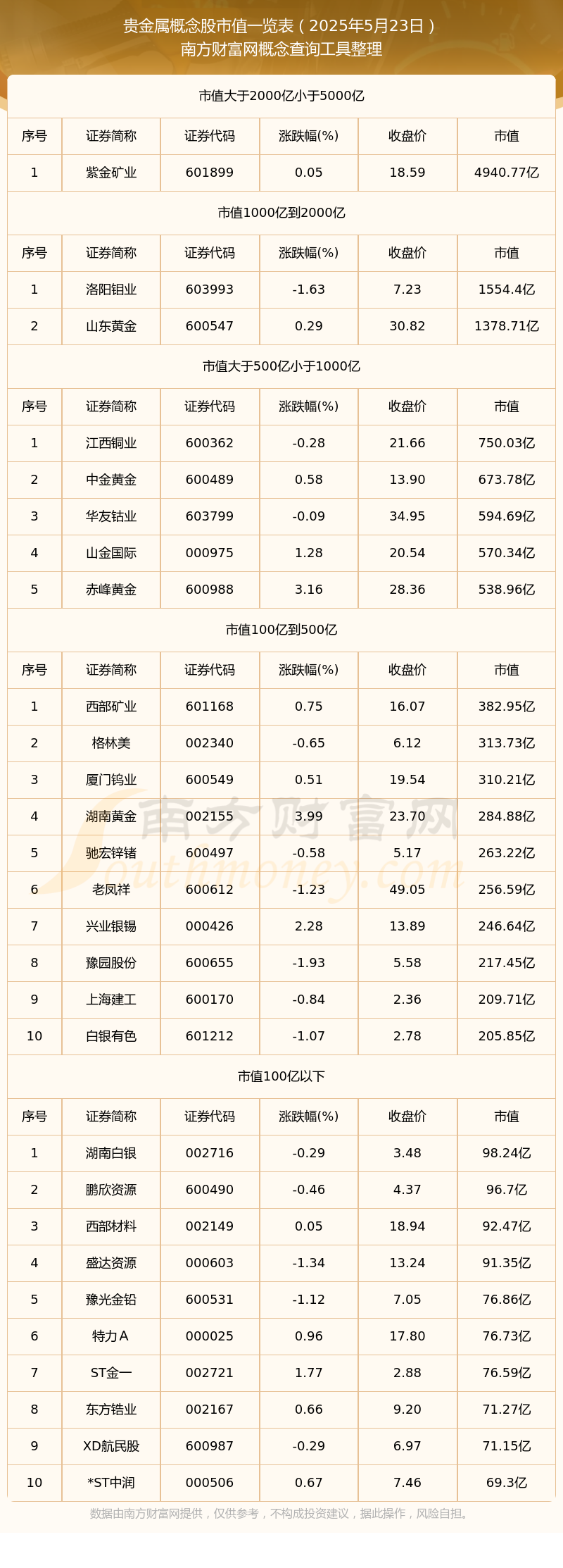 贵金属有色金属齐涨，有色金属ETF基金(516650)持仓股国城矿业涨停