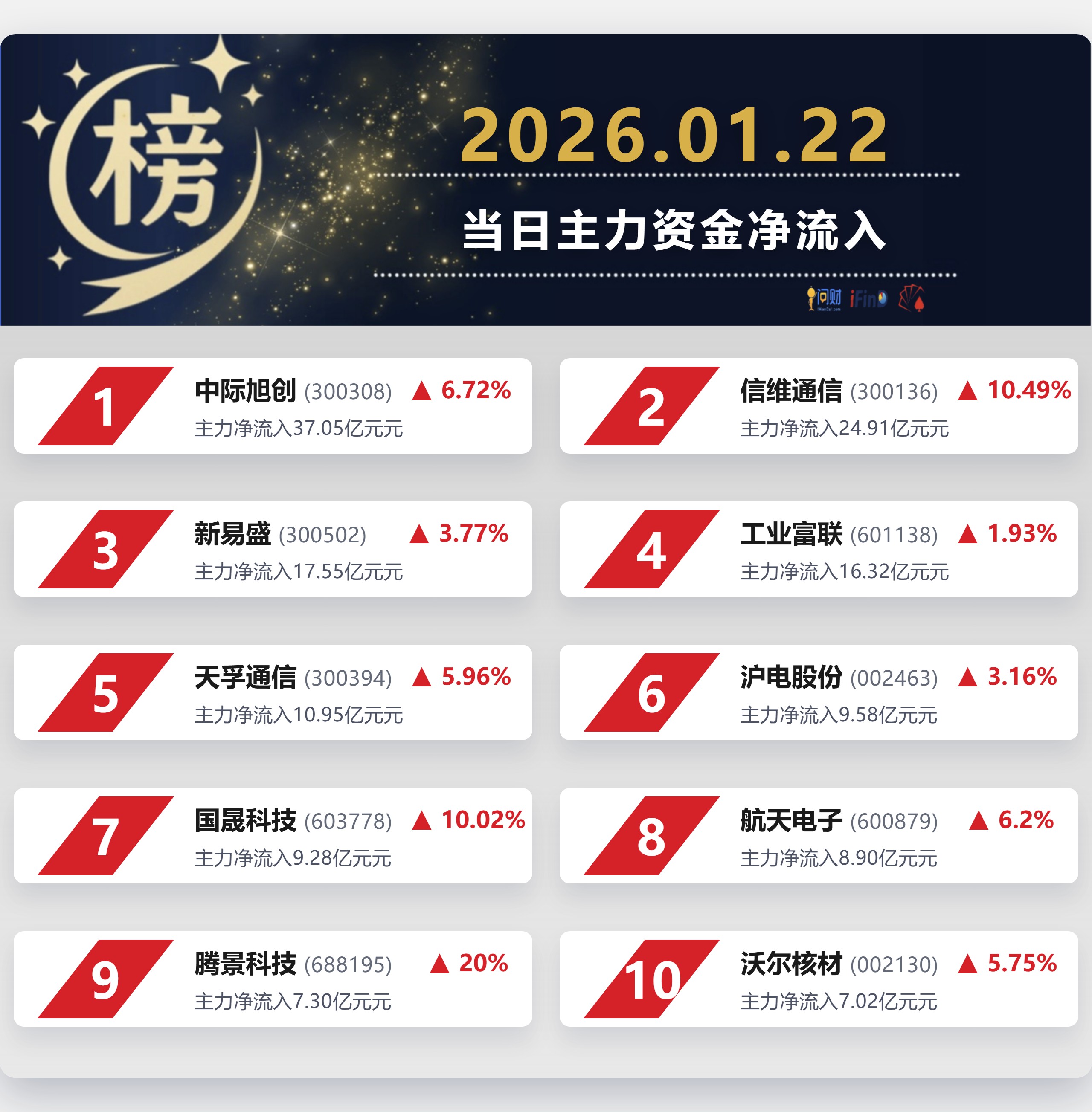 融资资金继续“加仓”新易盛、中际旭创丨资金流向日报