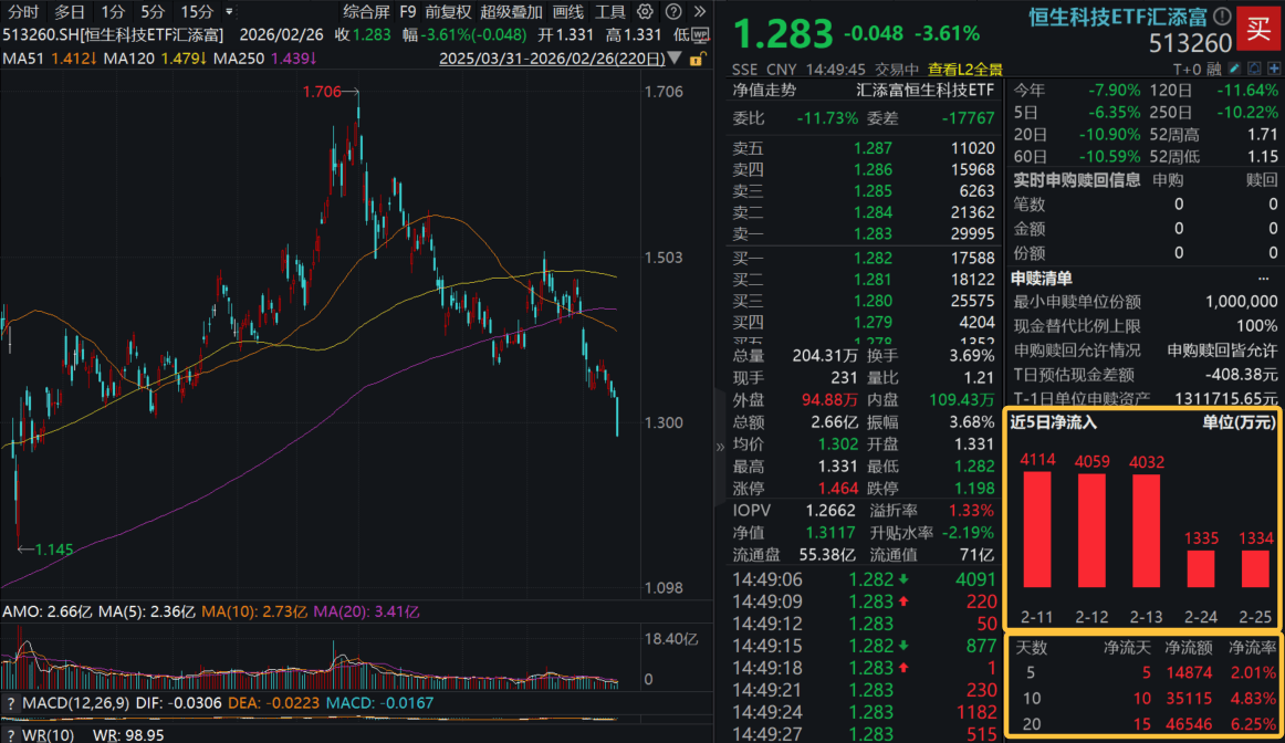 ETF资金涌入港股！13只恒生科技ETF，10月以来合计吸金488亿元