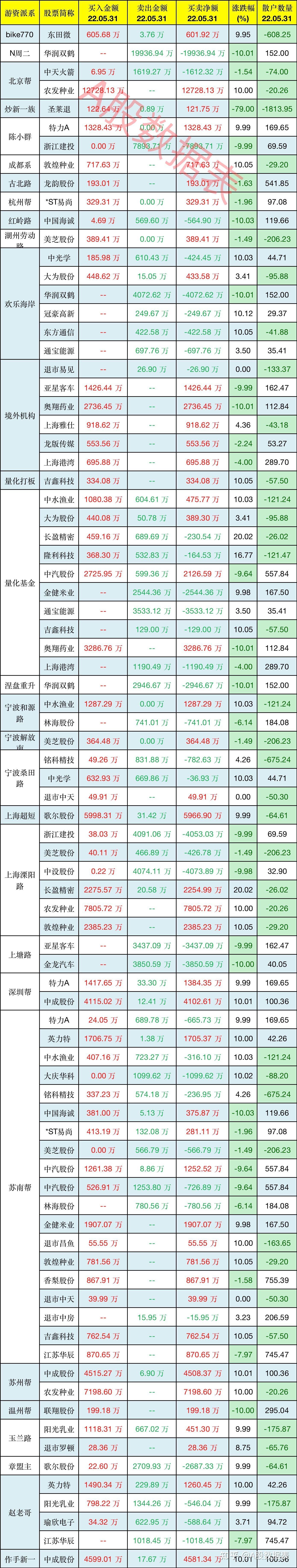 6.88亿资金抢筹山子高科，机构狂买神农种业丨龙虎榜