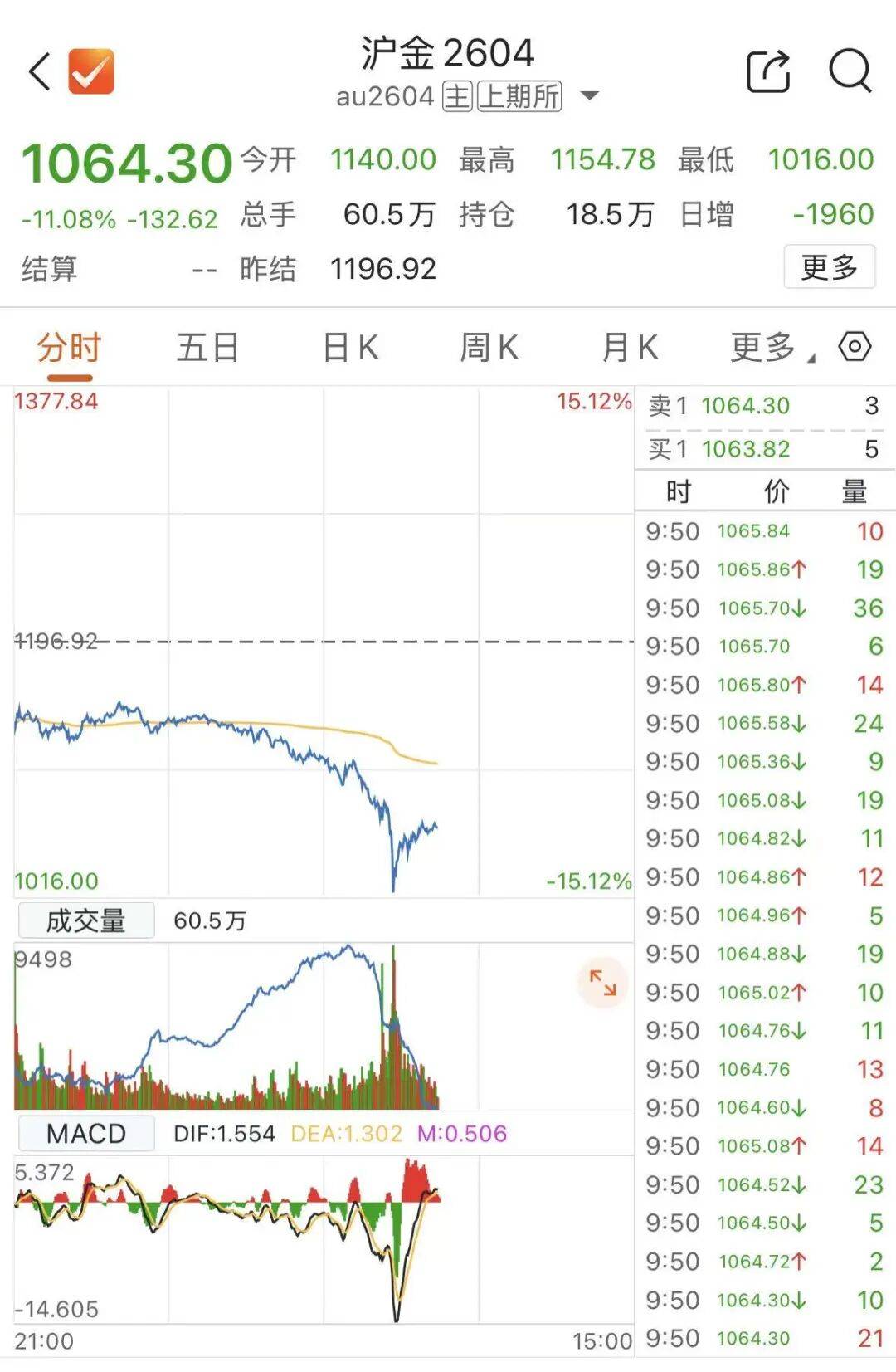 黄金继续攀升,刷新历史新高!黄金股ETF、黄金股票ETF涨超3.6%