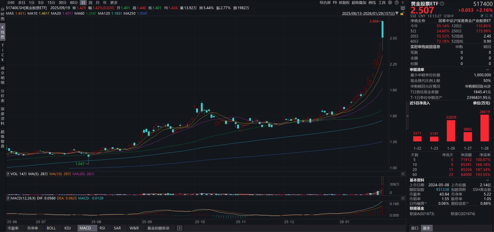 现货黄金价格再创历史新高,上海金ETF(159830)近20日“吸金”超1.4亿元居深市同标的第一,机构:黄金长期战略配置价值不变