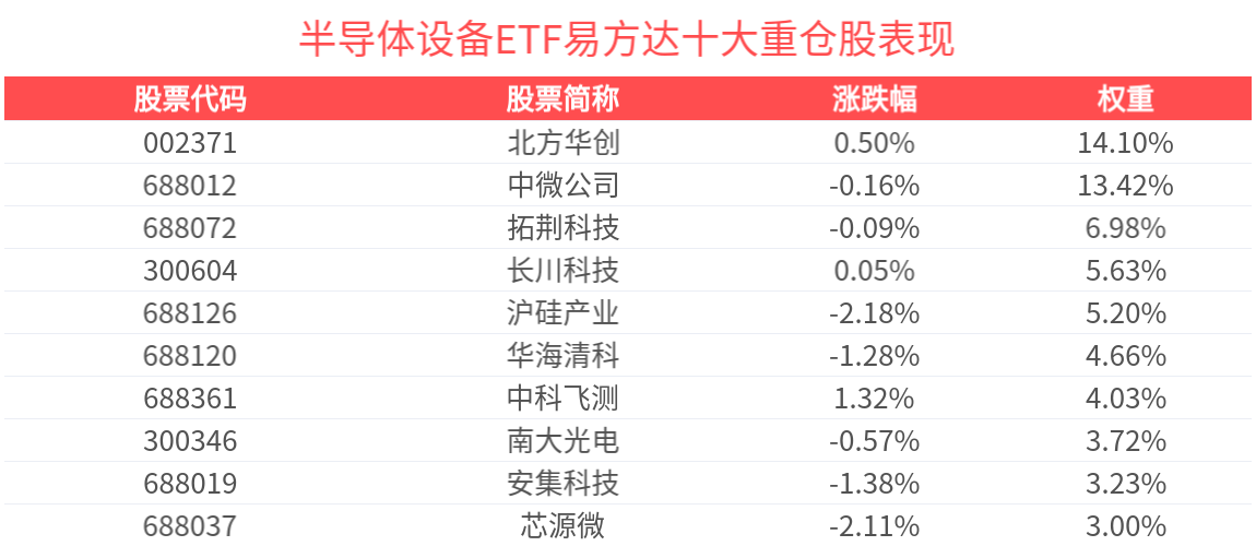 科创半导体设备ETF（588710）涨超1%，近5日累计“吸金”近3000万元，机构：全球半导体设备正步入新一轮扩张周期