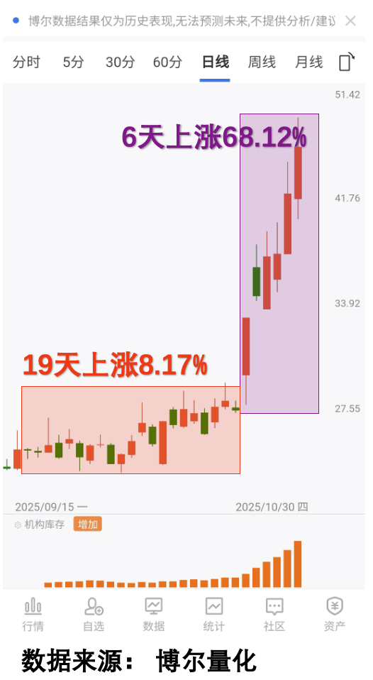 机构：黄金上涨逻辑仍然通畅，全市场赛道最低费率的黄金ETF华夏(518850)涨1.18%