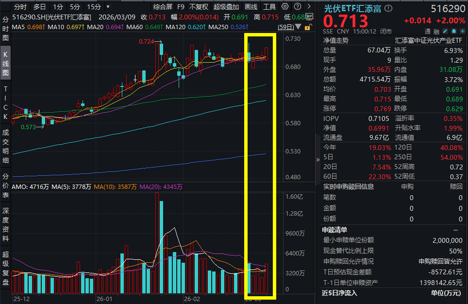 光伏龙头ETF、光伏ETF嘉实、光伏ETF、光伏ETF基金涨超2%,头部硅片企业联合大幅上调报价