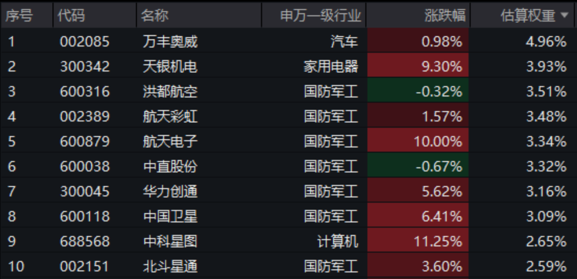中国卫星三连板，卫星产业ETF、卫星ETF、卫星ETF易方达涨超3%，本月涨超28%