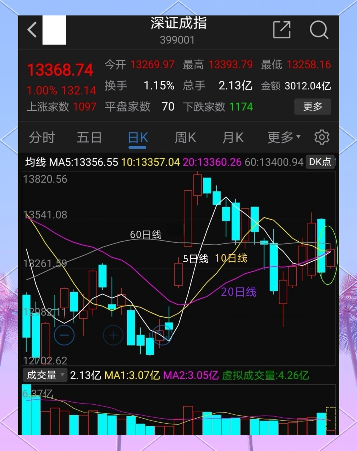 A股午评:创业板指涨近1%,锂电产业链集体走强
