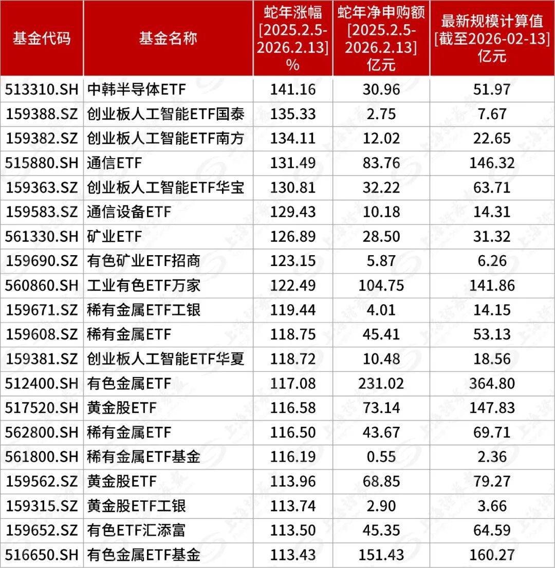 2025年最牛ETF榜单来了！6只ETF收益率翻倍
