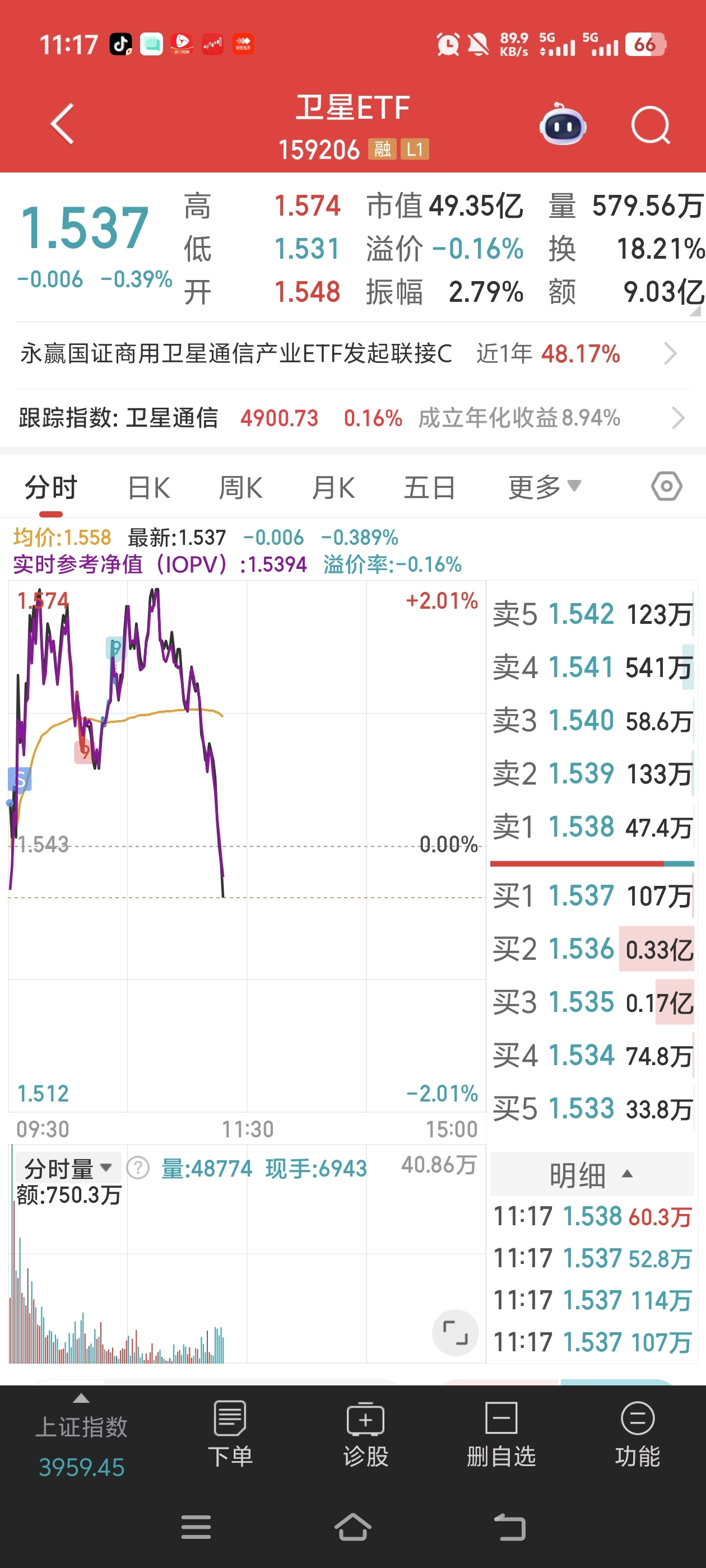 卫星产业彻底爆发！卫星ETF鹏华、卫星ETF易方达涨超8%，卫星ETF广发、卫星ETF、卫星产业ETF涨超7%