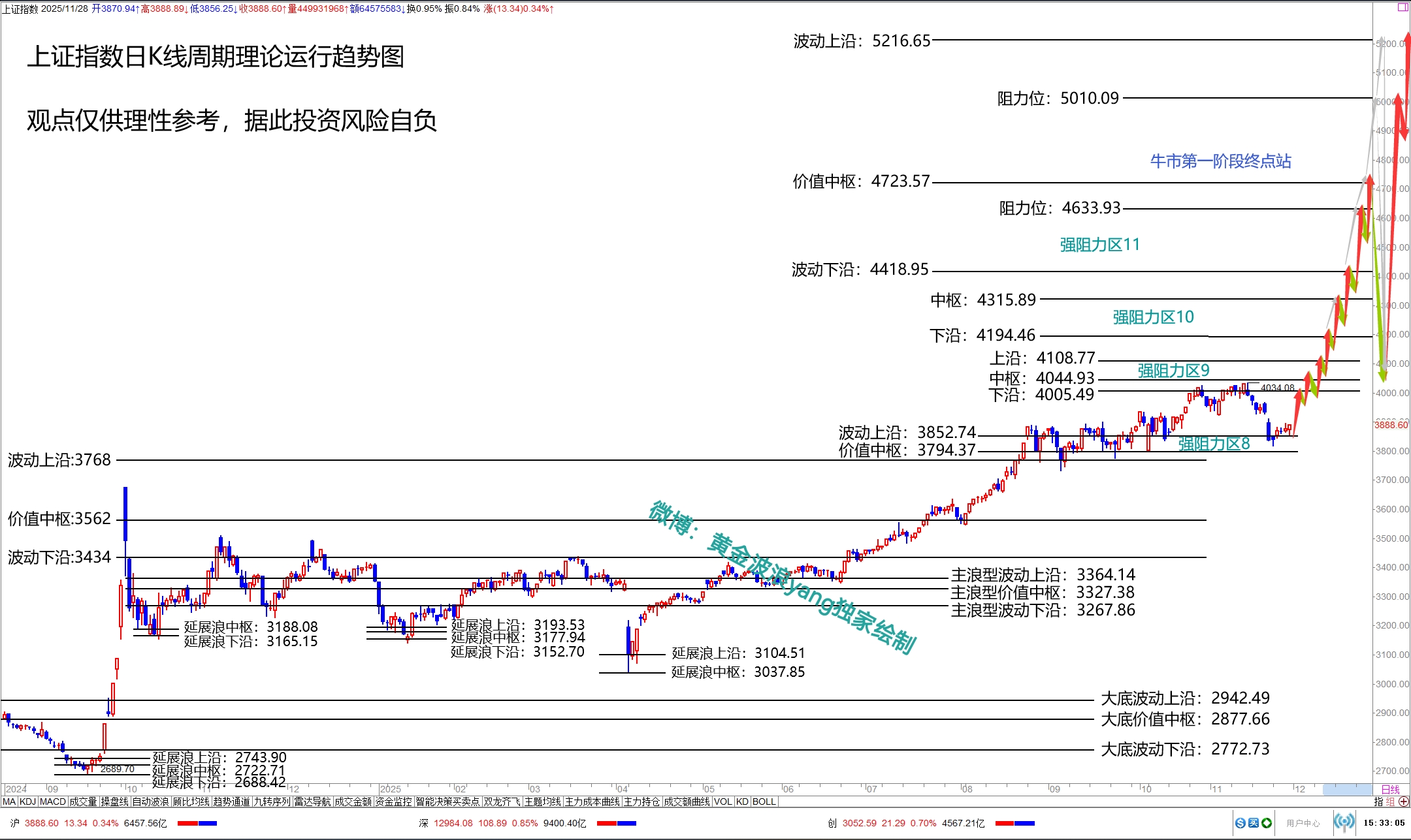 沪指罕见12连阳后，短期怎么操作？