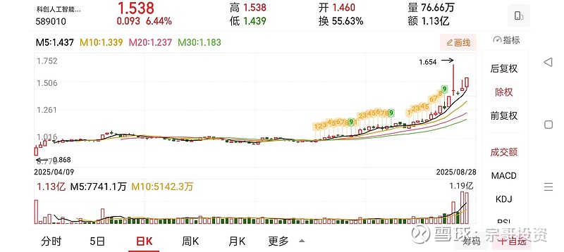 《2025上海市“Al+制造”发展白皮书》正式发布!科创人工智能ETF华夏(589010) 上涨1.49%,芯原股份领涨超6%