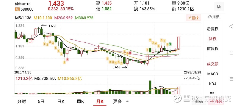 《2025上海市“Al+制造”发展白皮书》正式发布!科创人工智能ETF华夏(589010) 上涨1.49%,芯原股份领涨超6%