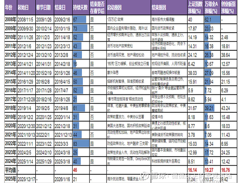 本轮A股春季行情进行到哪儿了？机构：行情斜率放缓，牛市趋势不改