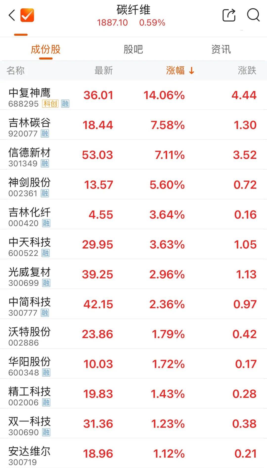 贬值交易升温，黄金股ETF（159562）午后异动涨超8%