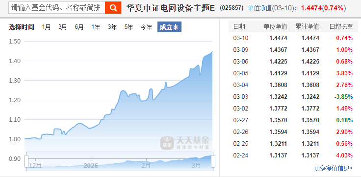 电网设备集体走强，电网设备ETF、电网ETF、电网设备ETF广发涨超3%